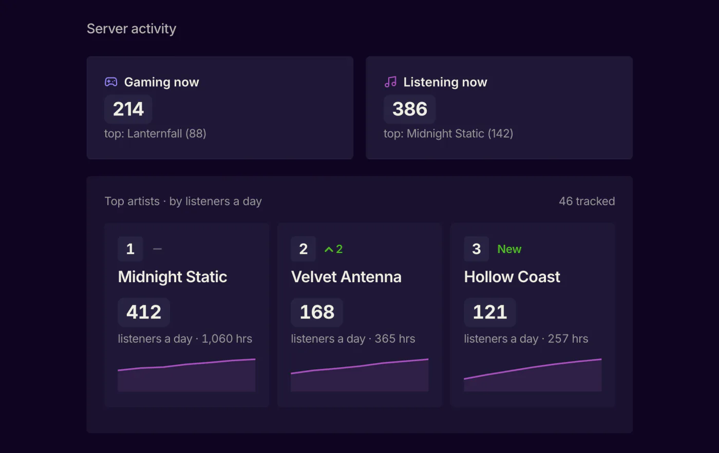 The Activity analytics tab for a demo server. How many members are gaming and listening to music right now, and the top three artists ranked by daily listeners, each with a trend line.