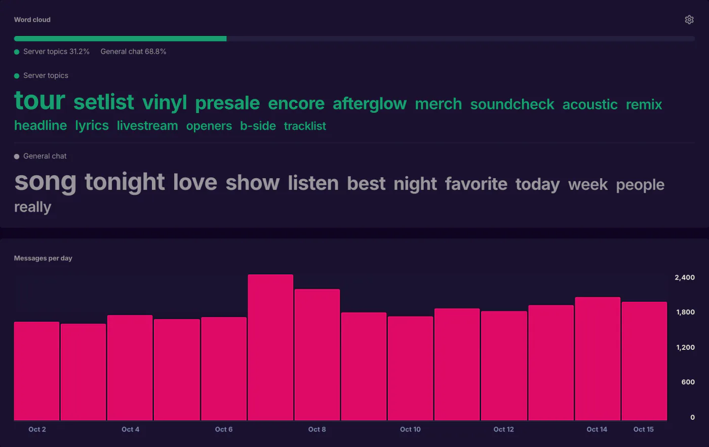 The Engagement analytics tab for a demo server. A word cloud that separates the server's own topics from general chat, above a chart of messages per day across two weeks.