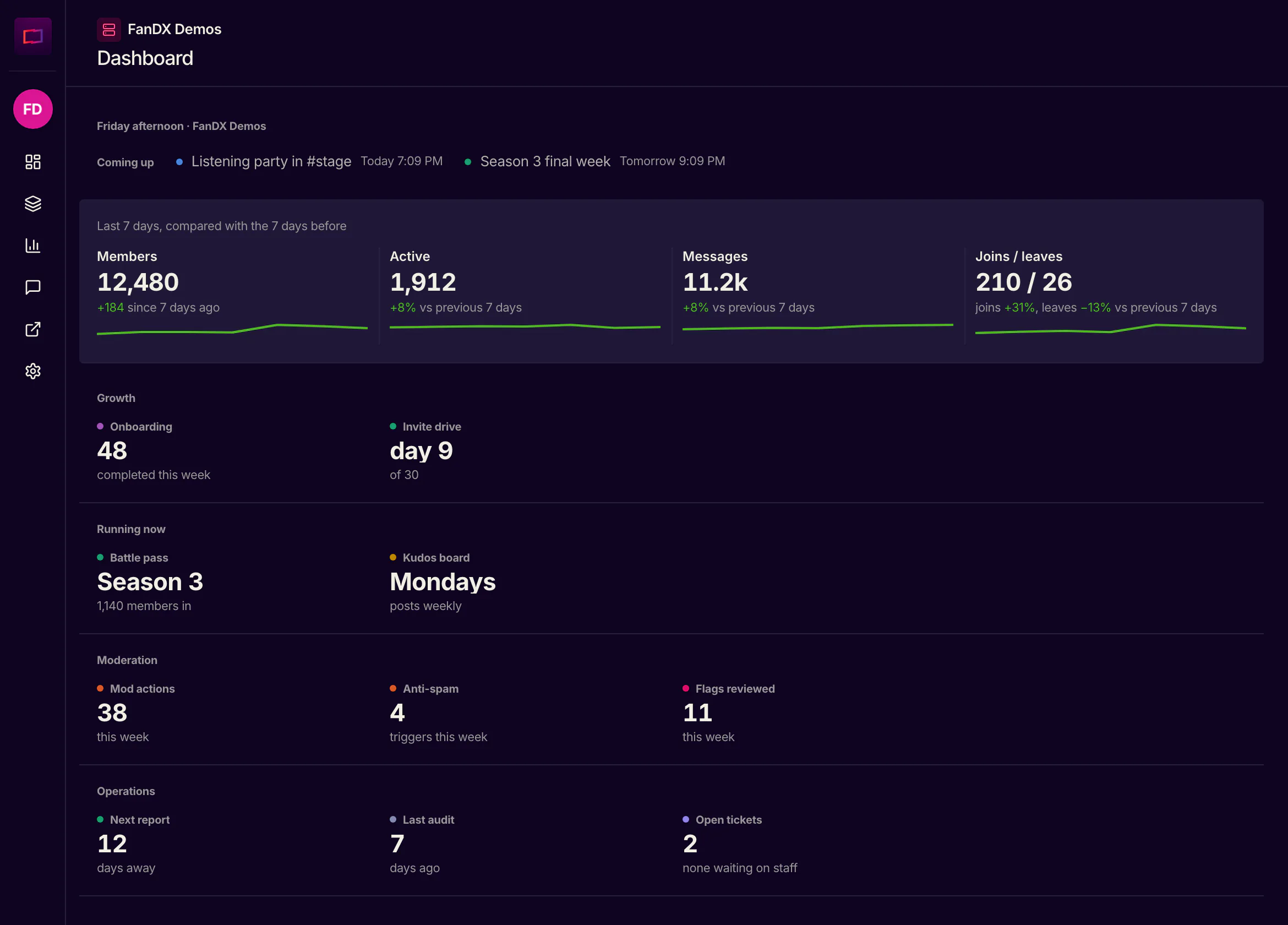 The dashboard home page for a demo server. Members, active members, messages, and joins and leaves for the last 7 days, each against the week before, with highlights from onboarding, the battle pass, kudos, moderation, reports, audits and support tickets.